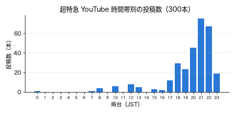 超特急 YouTube 時間帯別の投稿数グラフ