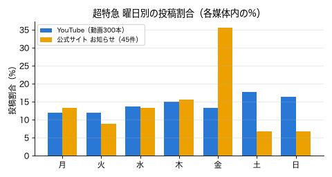 超特急 曜日別の投稿割合グラフ（YouTubeと公式サイト）