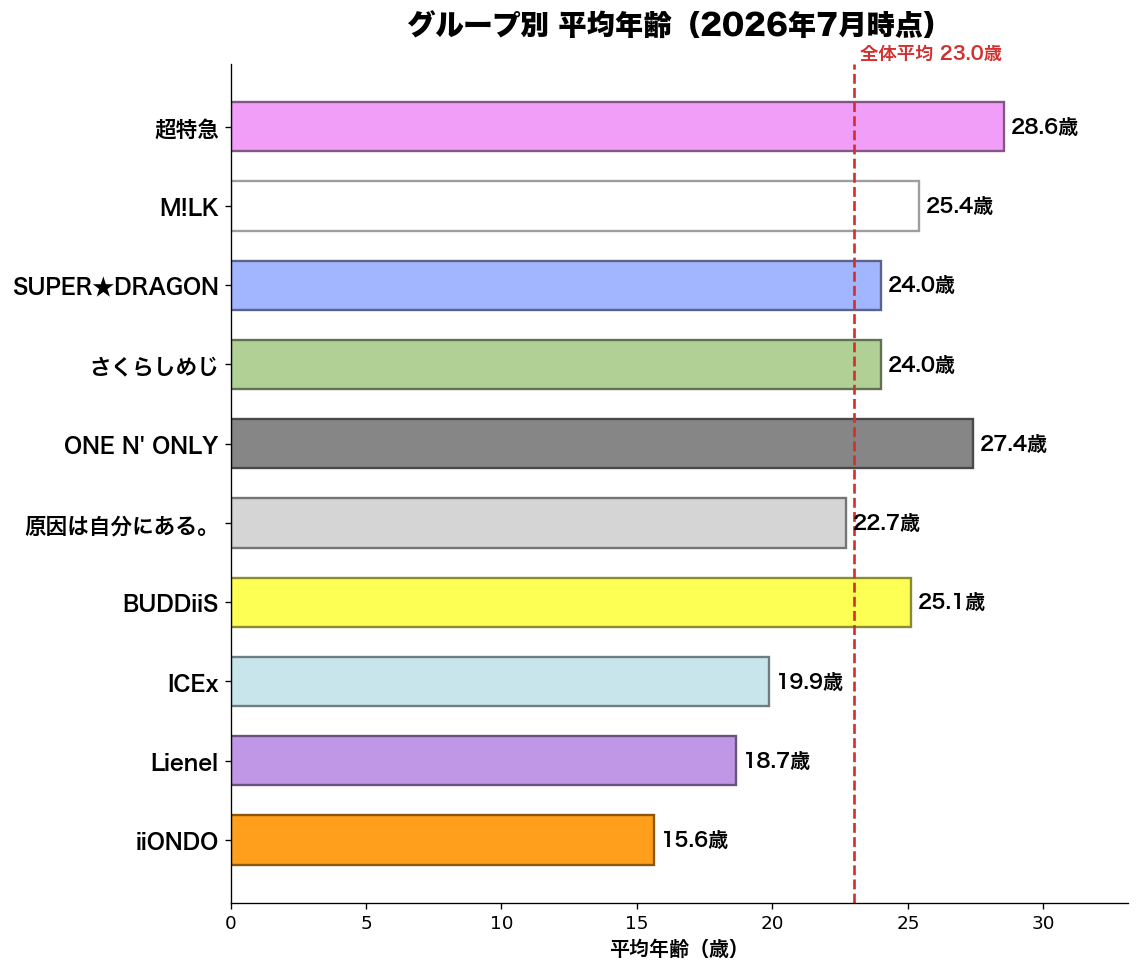 グループ別 平均年齢(2026年7月時点)