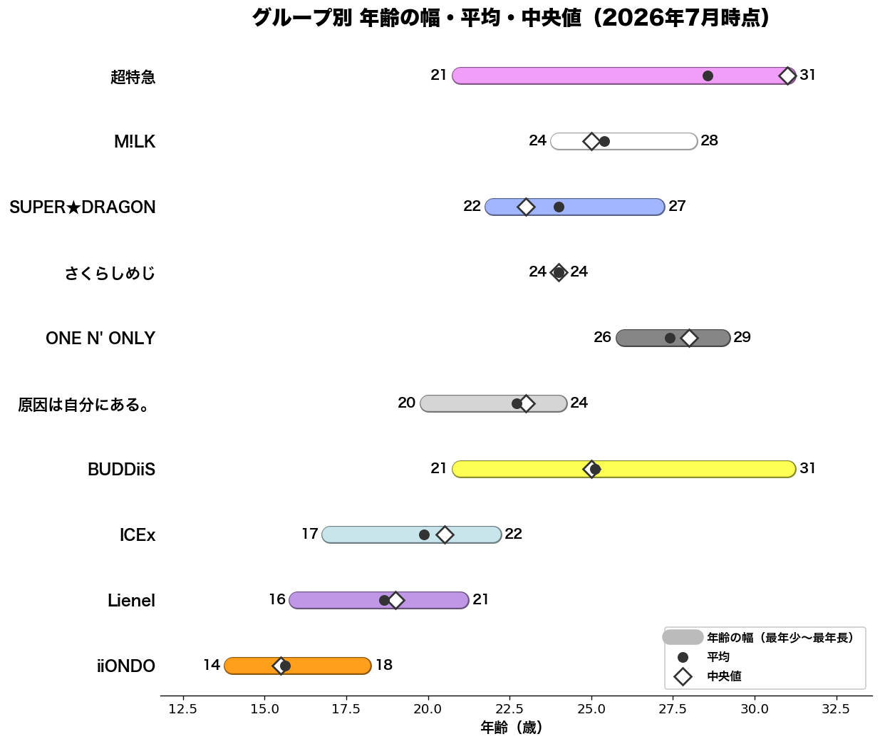 グループ別 年齢の幅(帯=最年少〜最年長、●=平均、◆=中央値)