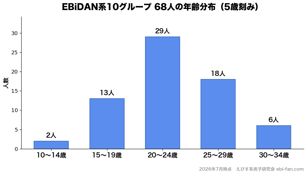 EBiDAN系10グループ 68人の年齢分布(5歳刻み)