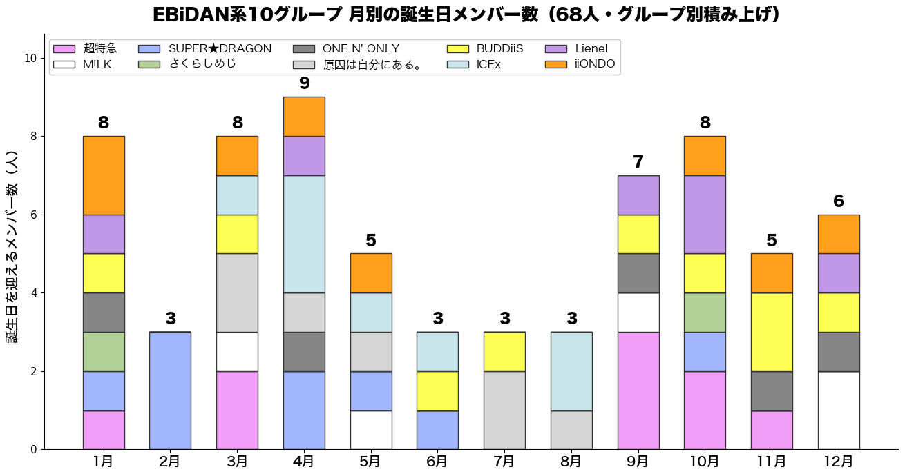 EBiDAN系10グループの月別誕生日メンバー数の積み上げ棒グラフ