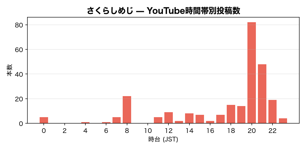 時間帯別グラフ