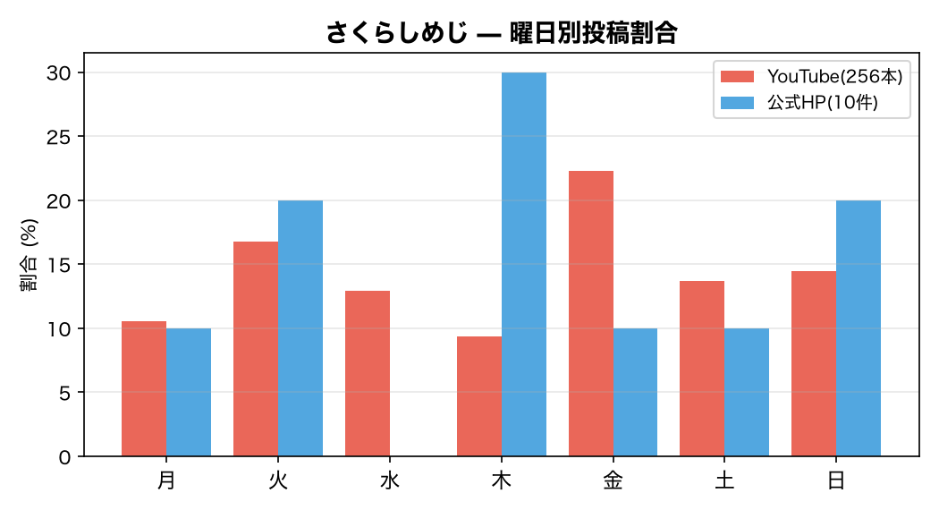 曜日別グラフ