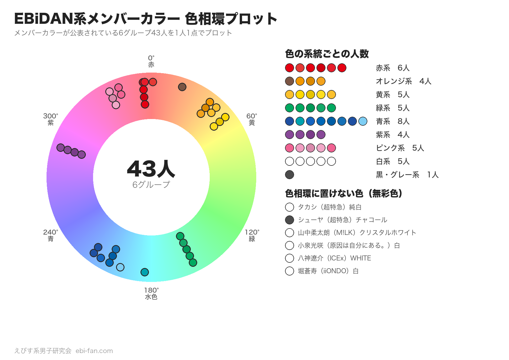 EBiDAN系メンバーカラー43人を色相環にプロットした図