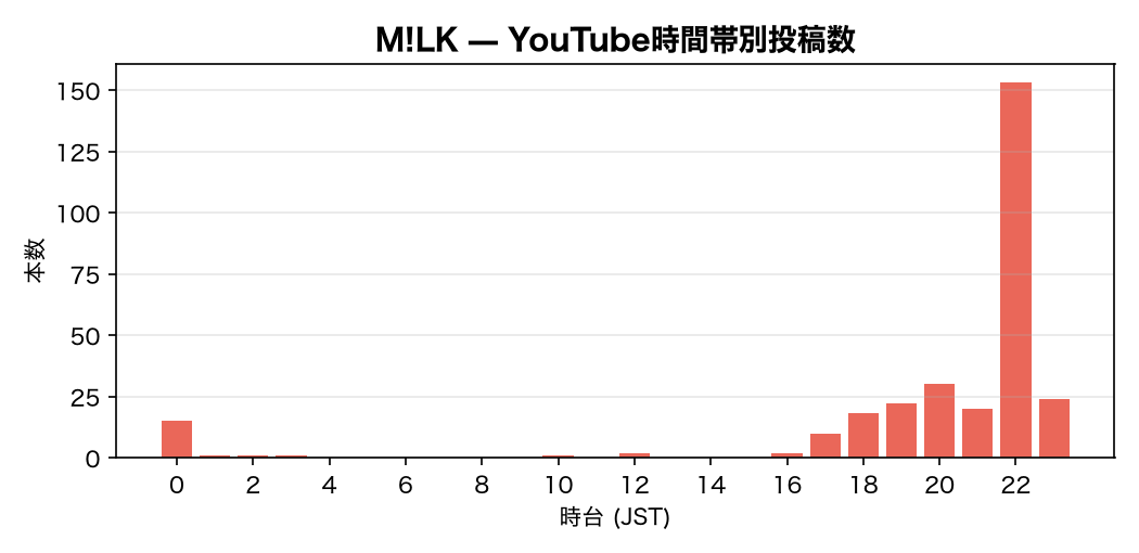 時間帯別グラフ