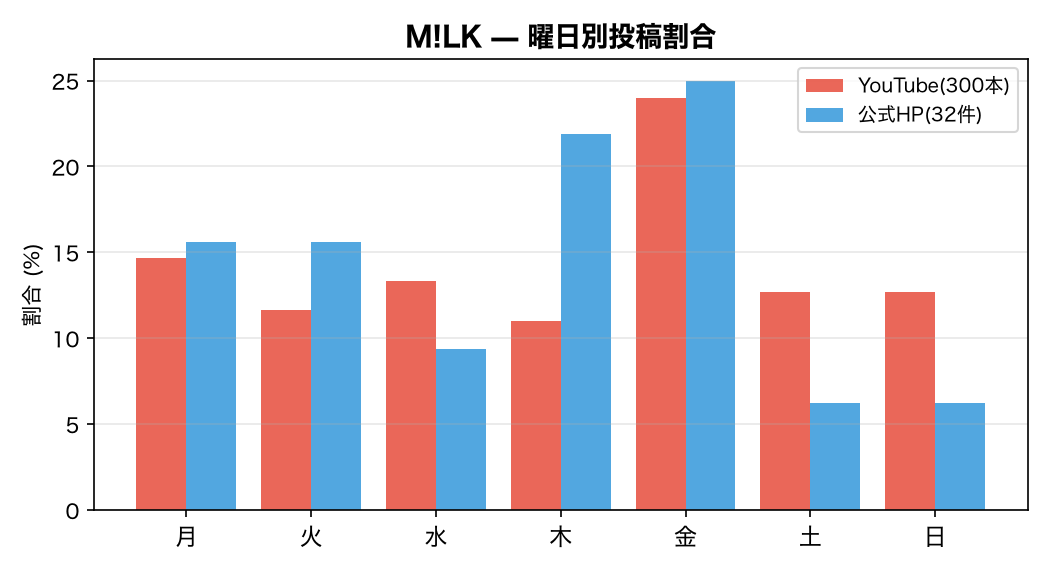 曜日別グラフ