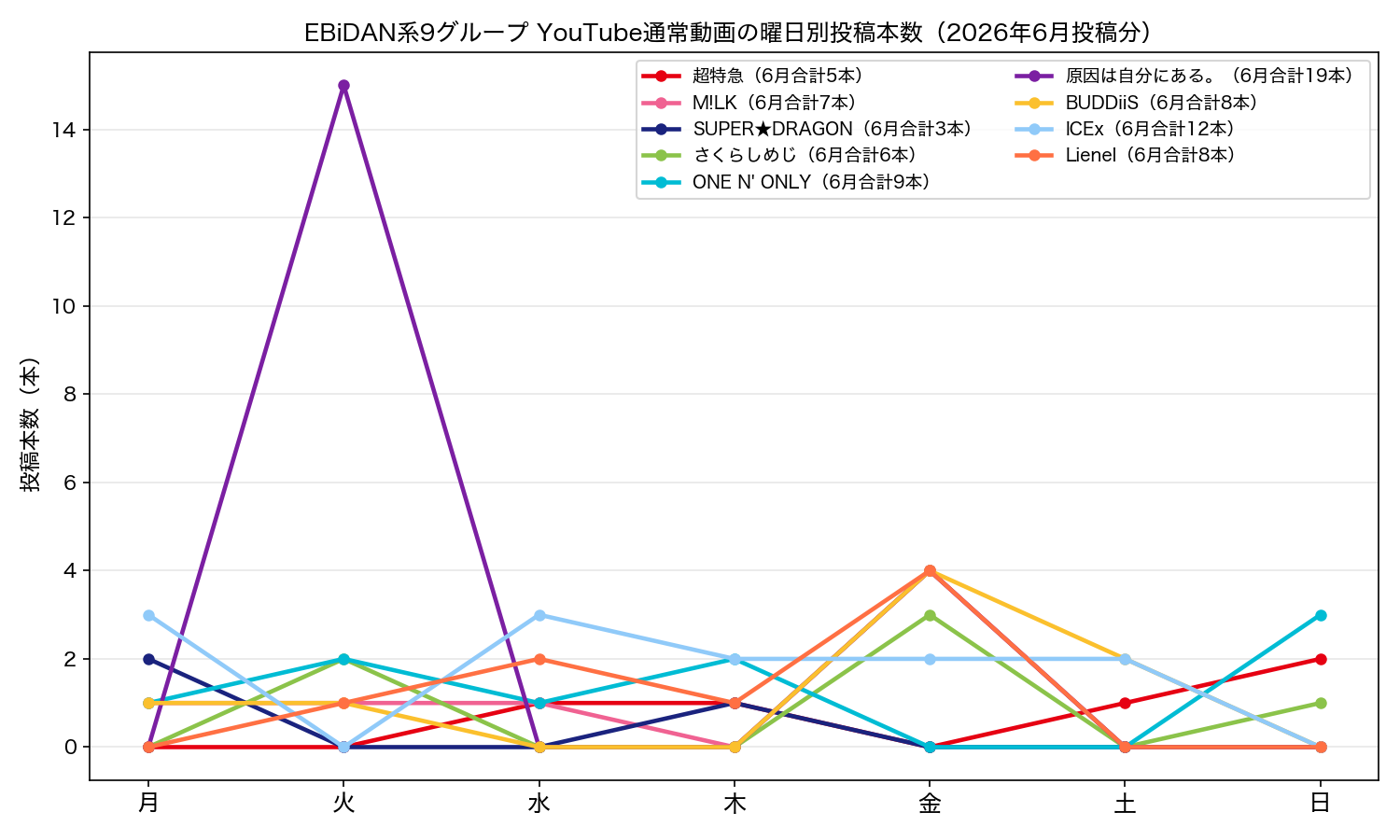 EBiDAN系9グループのYouTube通常動画・曜日別投稿本数グラフ(2026年6月投稿分)