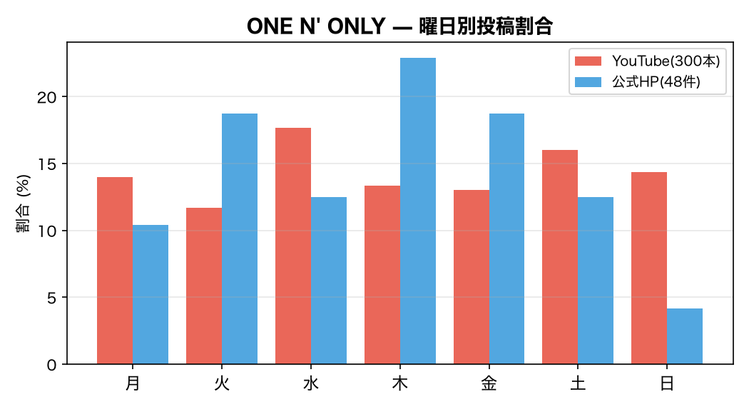 曜日別グラフ
