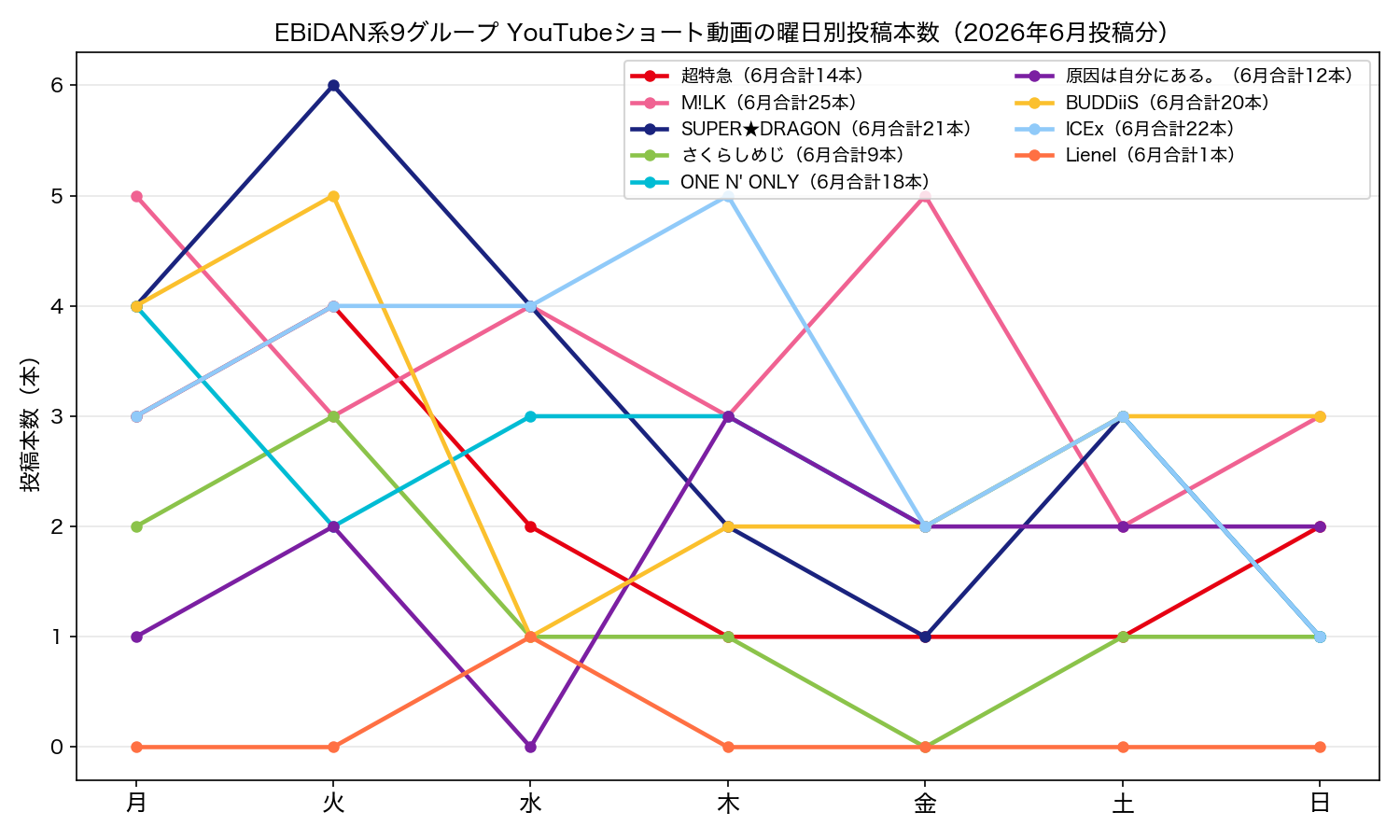 EBiDAN系9グループのYouTubeショート動画・曜日別投稿本数グラフ(2026年6月投稿分)