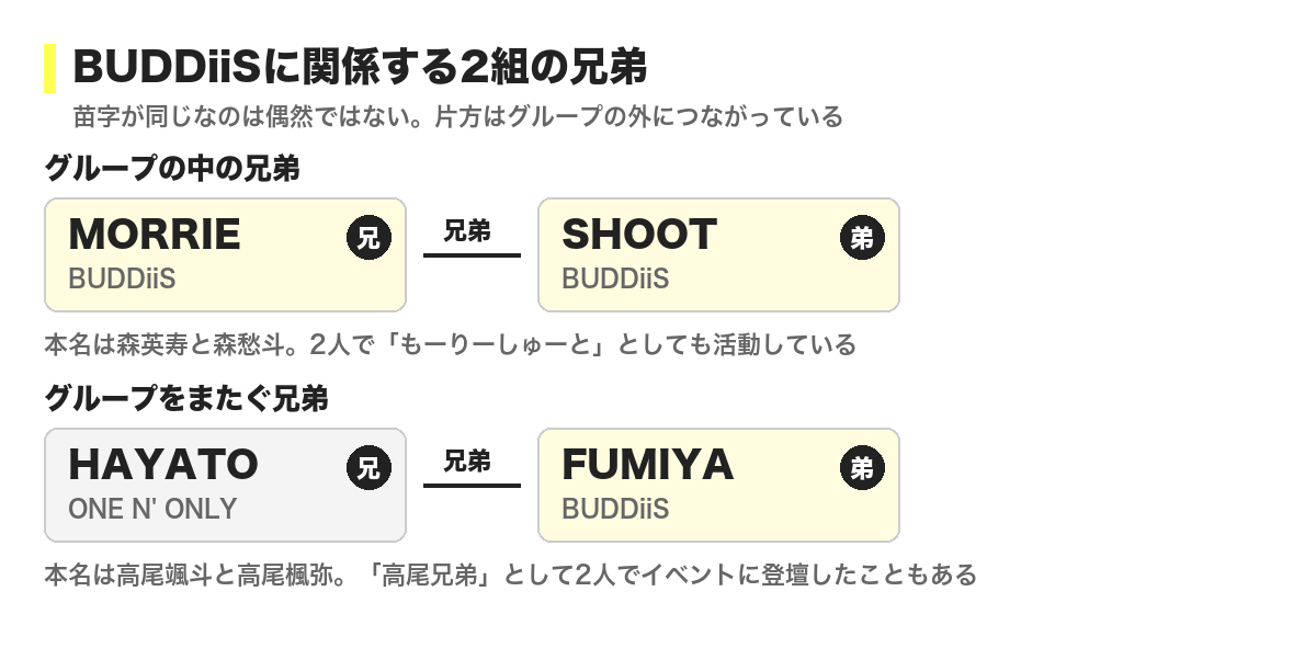 BUDDiiSに関係する2組の兄弟の図。MORRIEとSHOOTはグループ内の兄弟、ONE N' ONLYのHAYATOとBUDDiiSのFUMIYAはグループをまたぐ兄弟