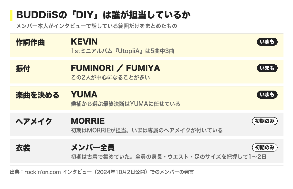 BUDDiiSのDIYの担当をまとめた図。作詞作曲はKEVIN、振付はFUMINORIとFUMIYA、楽曲の最終決断はYUMA、ヘアメイクと衣装は初期のみメンバー担当