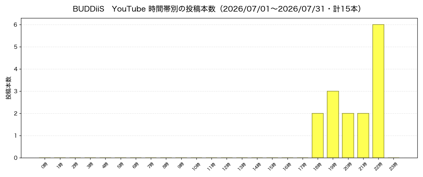 BUDDiiS 2026年7月の時間帯別投稿数