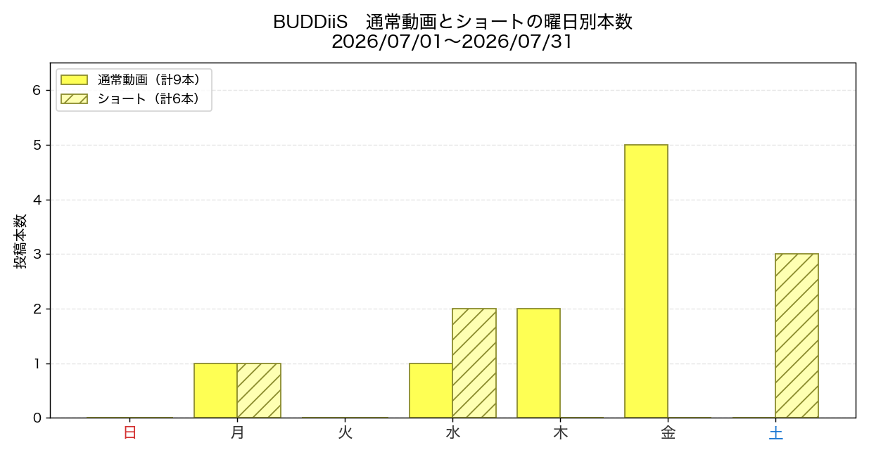 BUDDiiS 2026年7月の通常動画とショートの曜日別投稿数