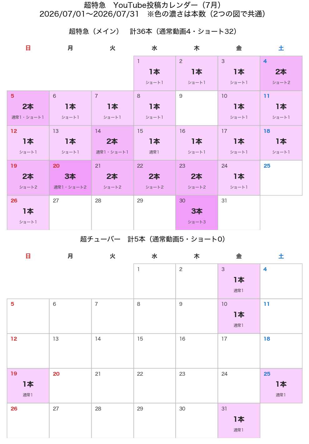 超特急 2026年7月のYouTube投稿カレンダー(チャンネル別・通常動画とショートの内訳つき)