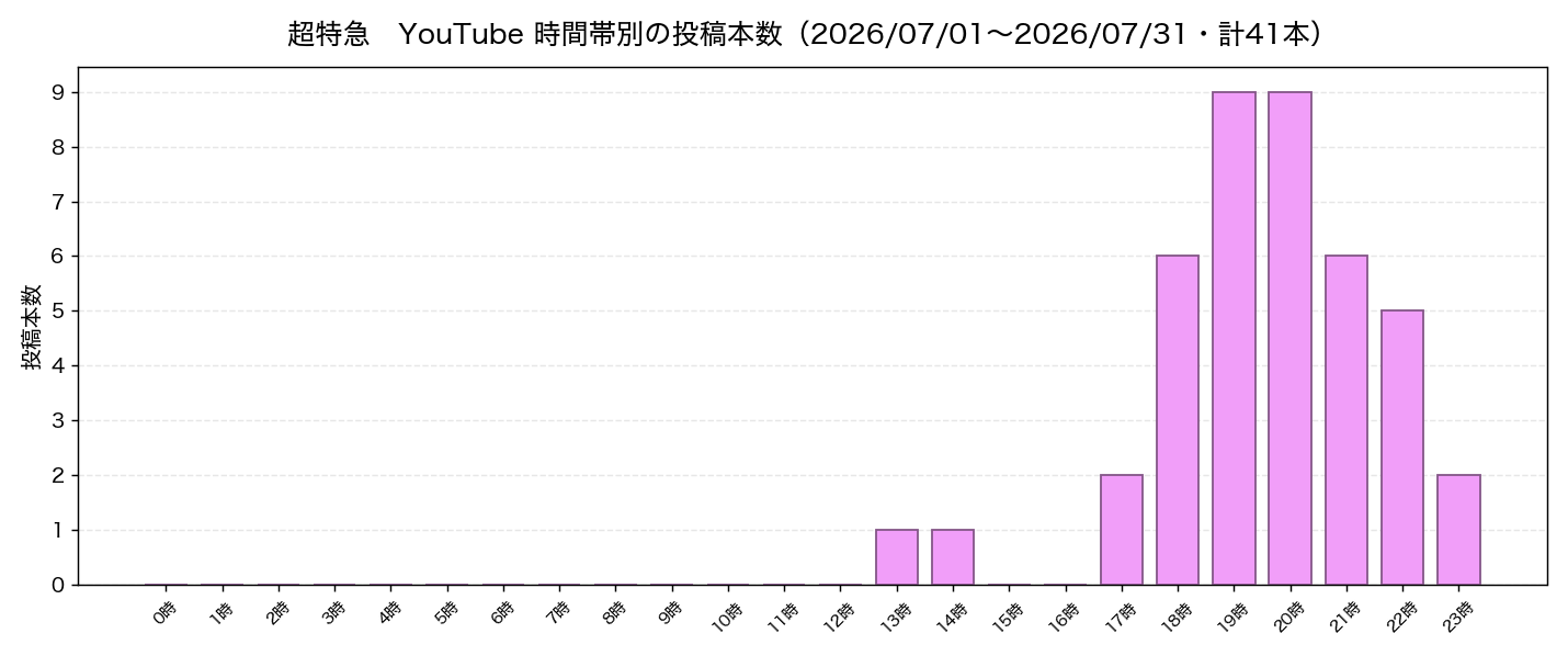 超特急 2026年7月のYouTube投稿の時間帯別本数グラフ