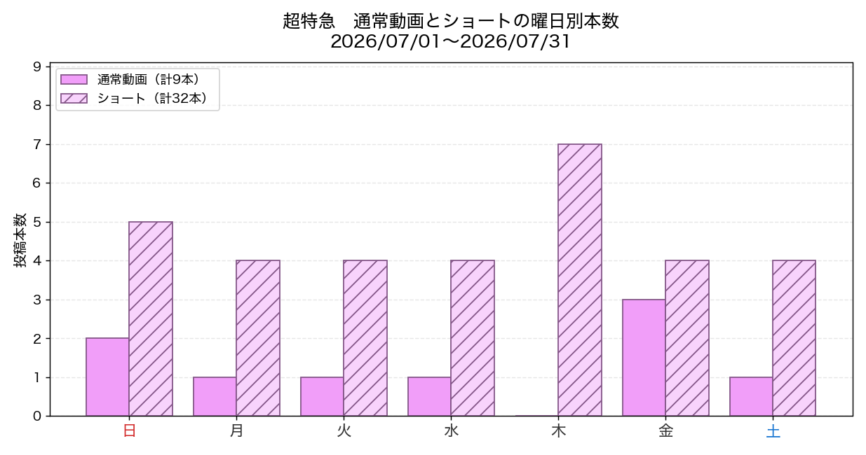 超特急 2026年7月の通常動画とショートの曜日別本数グラフ