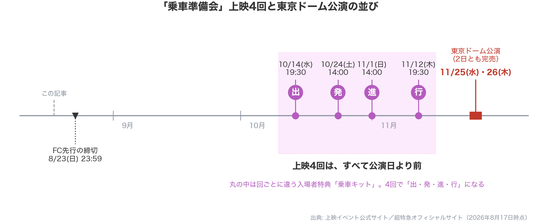 「乗車準備会」上映4回と東京ドーム公演の並びを示したタイムライン。上映4回はすべて公演日より前にある