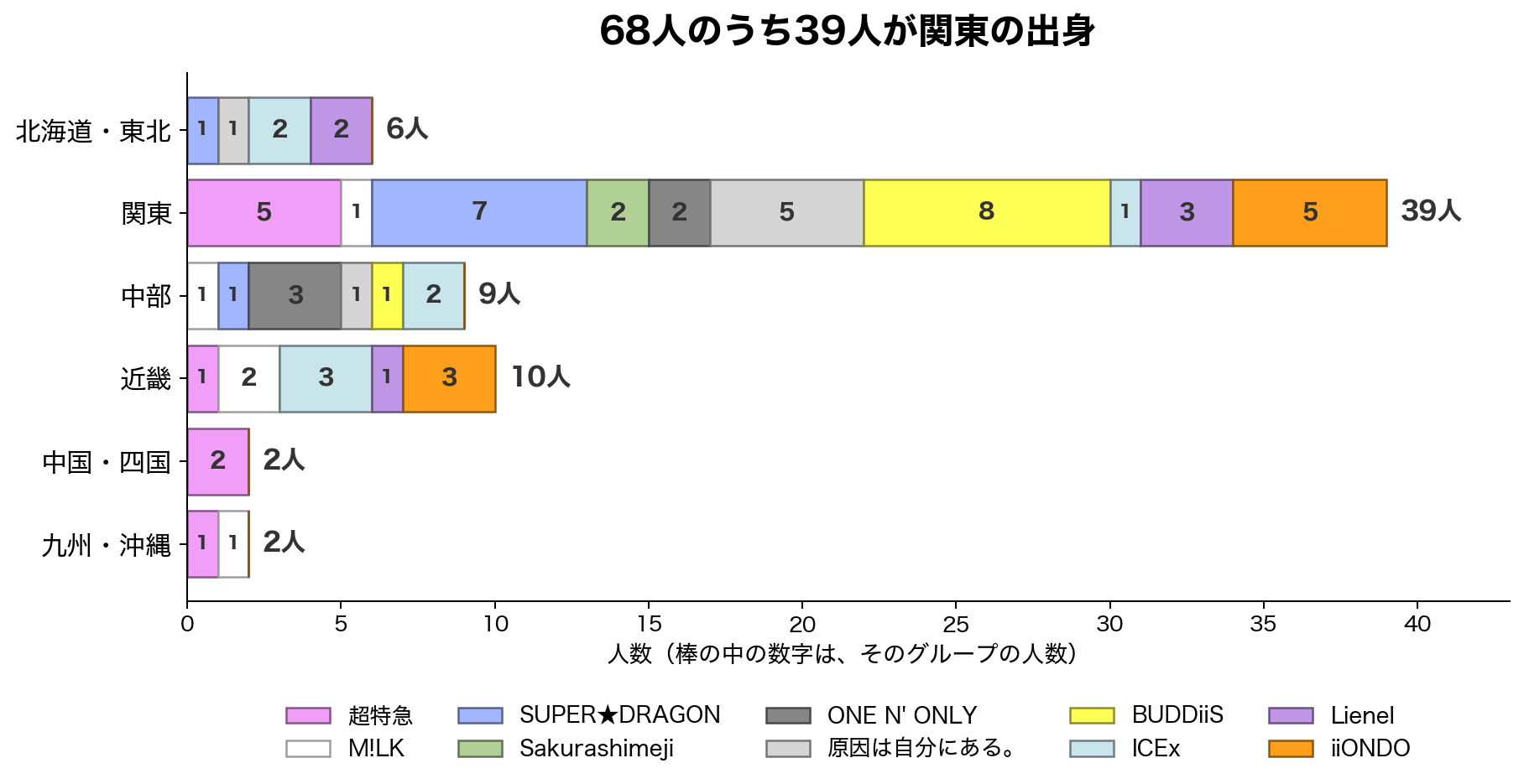 EBiDAN系10グループの出身地を地方別の人数で示した積み上げ棒グラフ。関東が39人で最も多く、中国四国と九州沖縄は2人ずつ