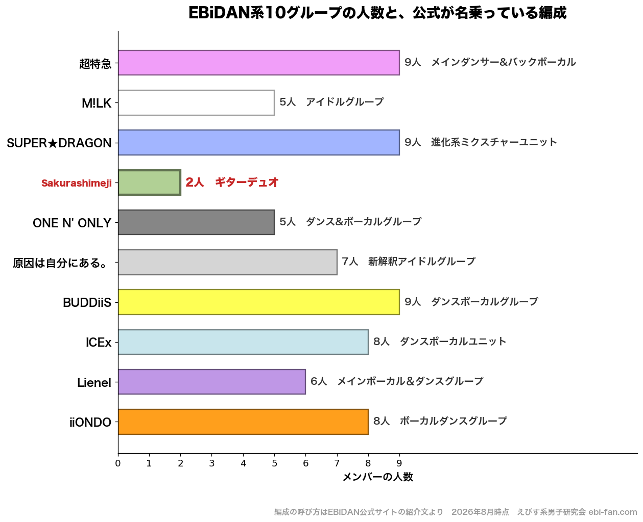 EBiDAN系10グループの人数と、公式が名乗っている編成