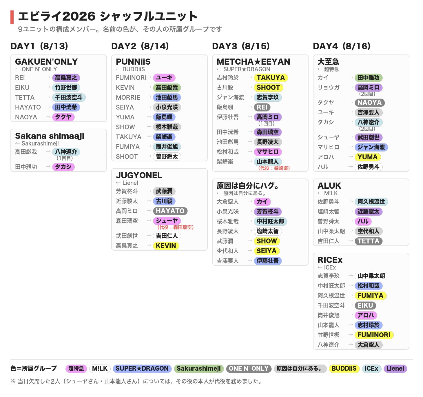 エビライ2026のシャッフルユニット9組の配役一覧。4公演ごとに、役と演じた人を並べ、名前の色で所属グループを示している