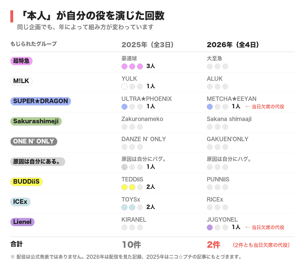 本人が自分の役を演じた回数を2025年と2026年で比べた図。2025年は10件、2026年は2件で、どちらも当日欠席の代役