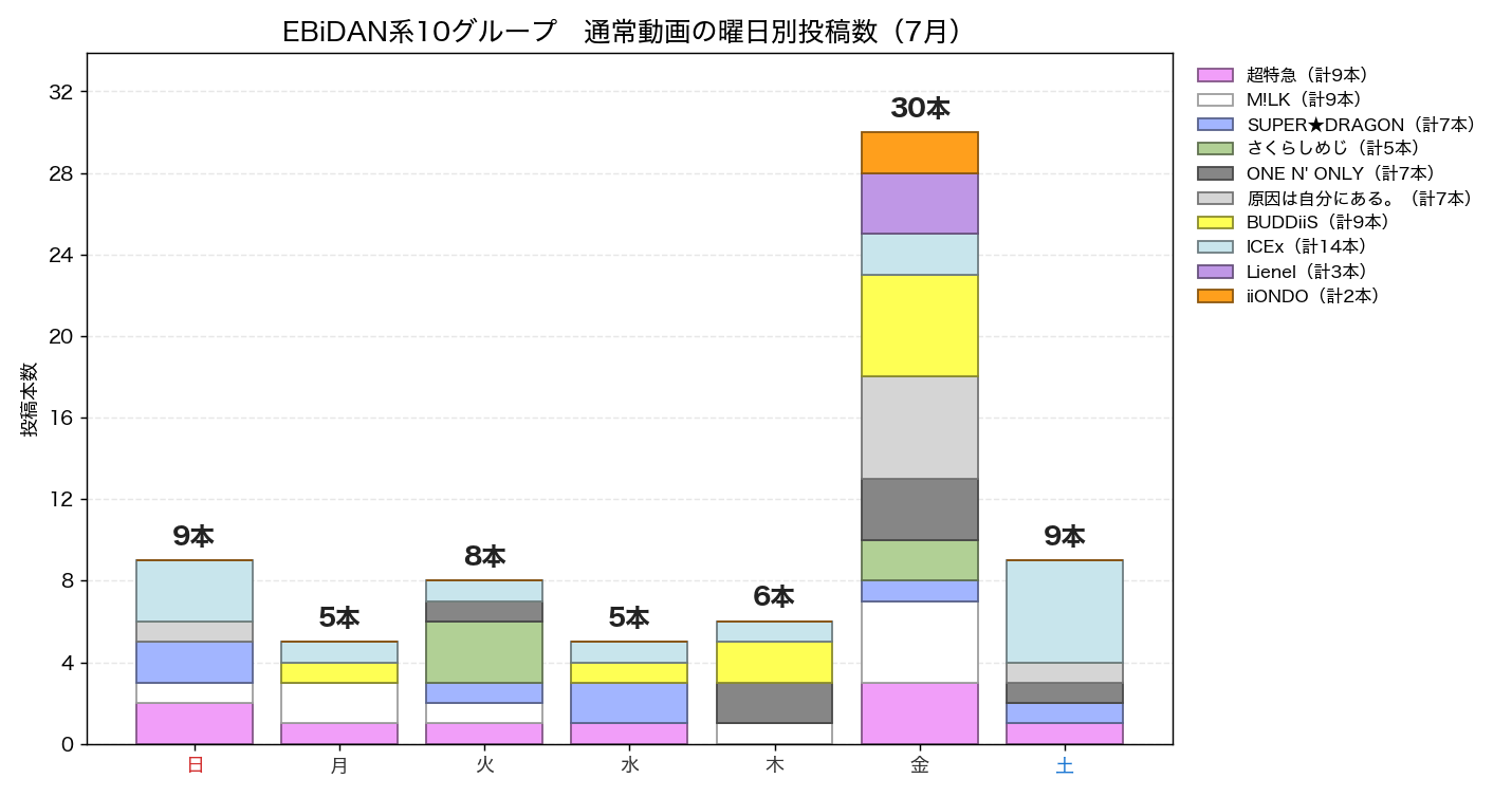 EBiDAN系10グループ 2026年7月の通常動画の曜日別投稿数