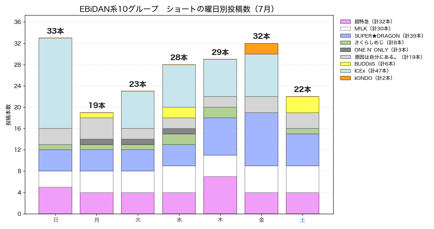 EBiDAN系10グループ 2026年7月のショートの曜日別投稿数
