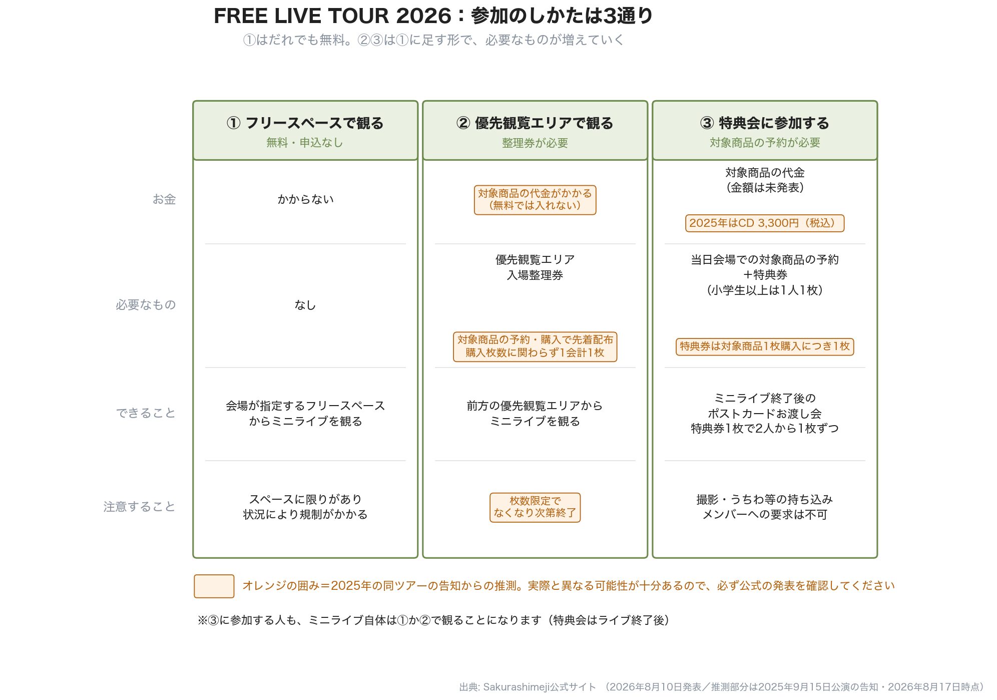 参加のしかた3通りの比較。①フリースペースで観る②優先観覧エリアで観る③特典会に参加する。お金・必要なもの・できること・注意することを並べ、未発表の箇所には2025年からの推測をオレンジで示した表