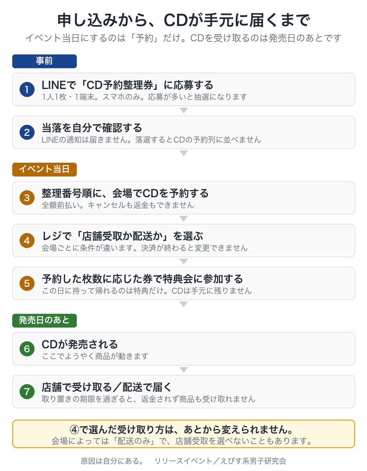 申し込みからCDが手元に届くまでの7段階の流れ図