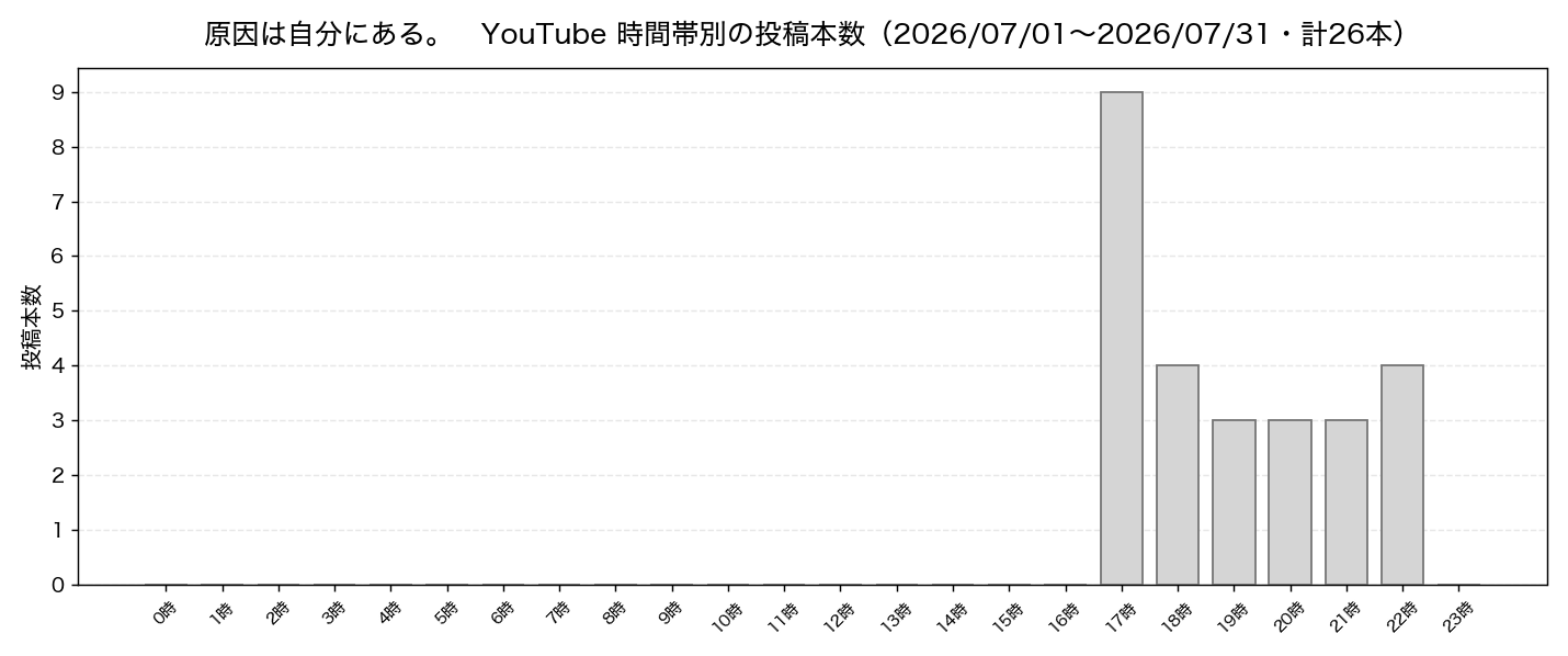 原因は自分にある。 2026年7月の時間帯別投稿数