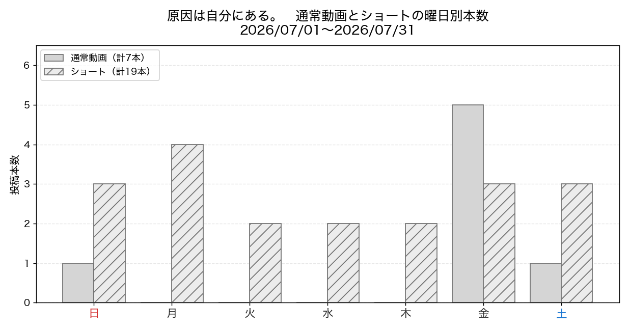 原因は自分にある。 2026年7月の通常動画とショートの曜日別投稿数
