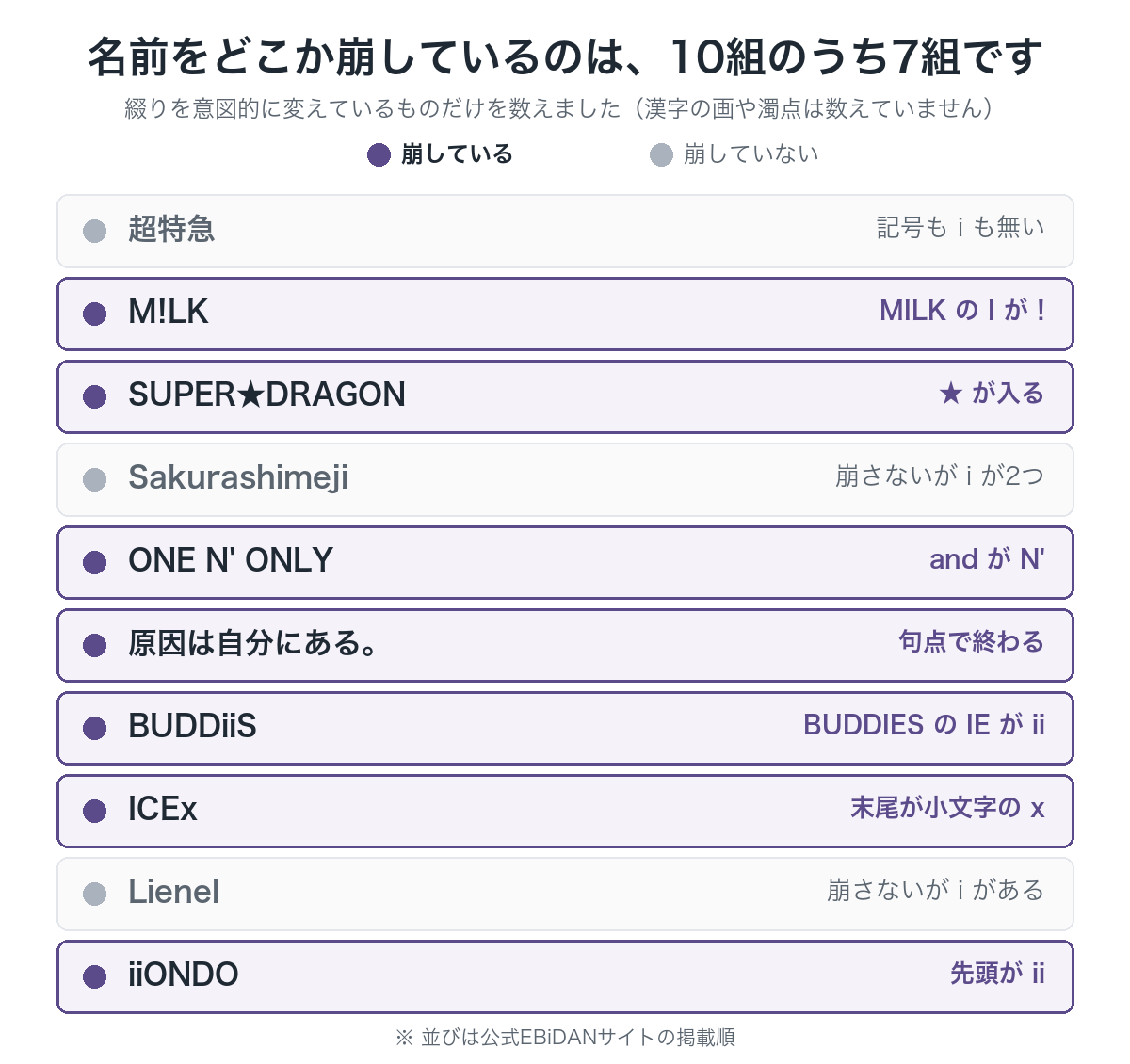 EBiDAN10グループのうち、M!LK・SUPER★DRAGON・ONE N' ONLY・原因は自分にある。・BUDDiiS・ICEx・iiONDOの7組が名前の綴りを崩していることを示す一覧図