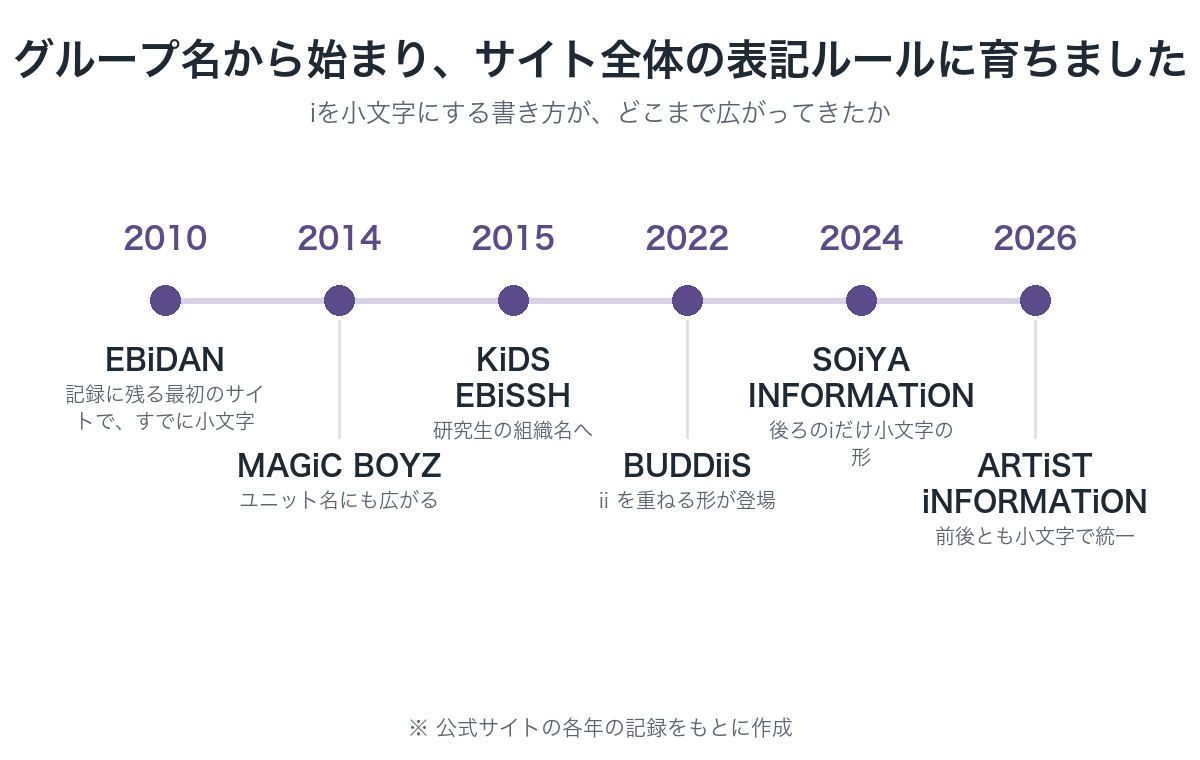 EBiDANのiを小文字にする書き方が、2010年のグループ名から2026年のサイトメニュー全体まで広がってきたことを示す年表