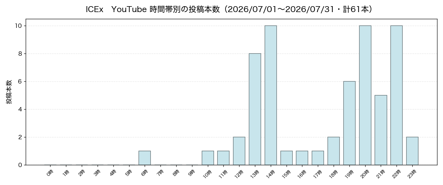 ICEx 2026年7月の時間帯別投稿数