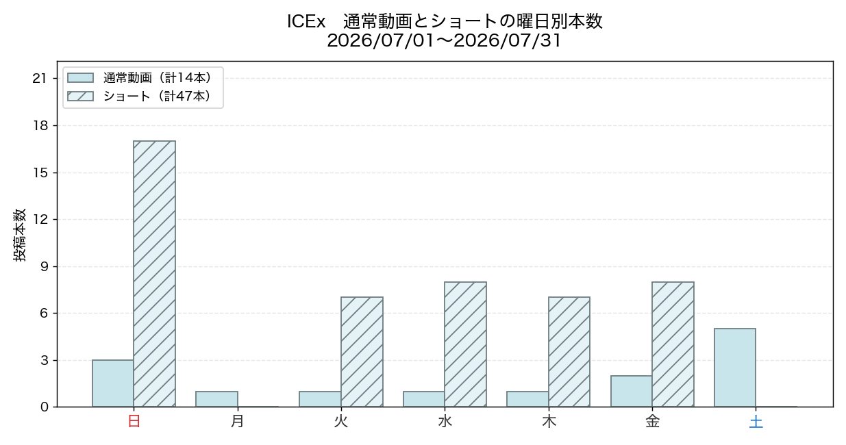 ICEx 2026年7月の通常動画とショートの曜日別投稿数