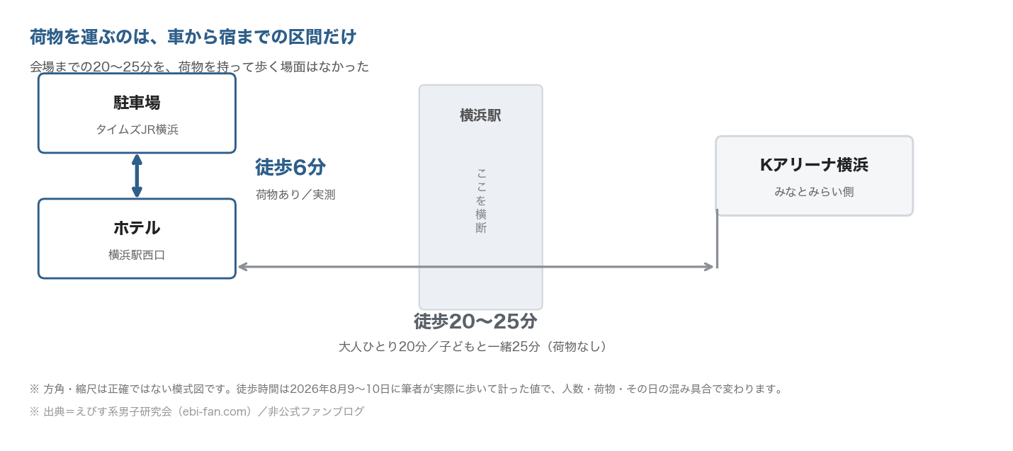 駐車場からホテルまで徒歩6分、ホテルからKアリーナ横浜まで徒歩20〜25分という位置関係を示した模式図