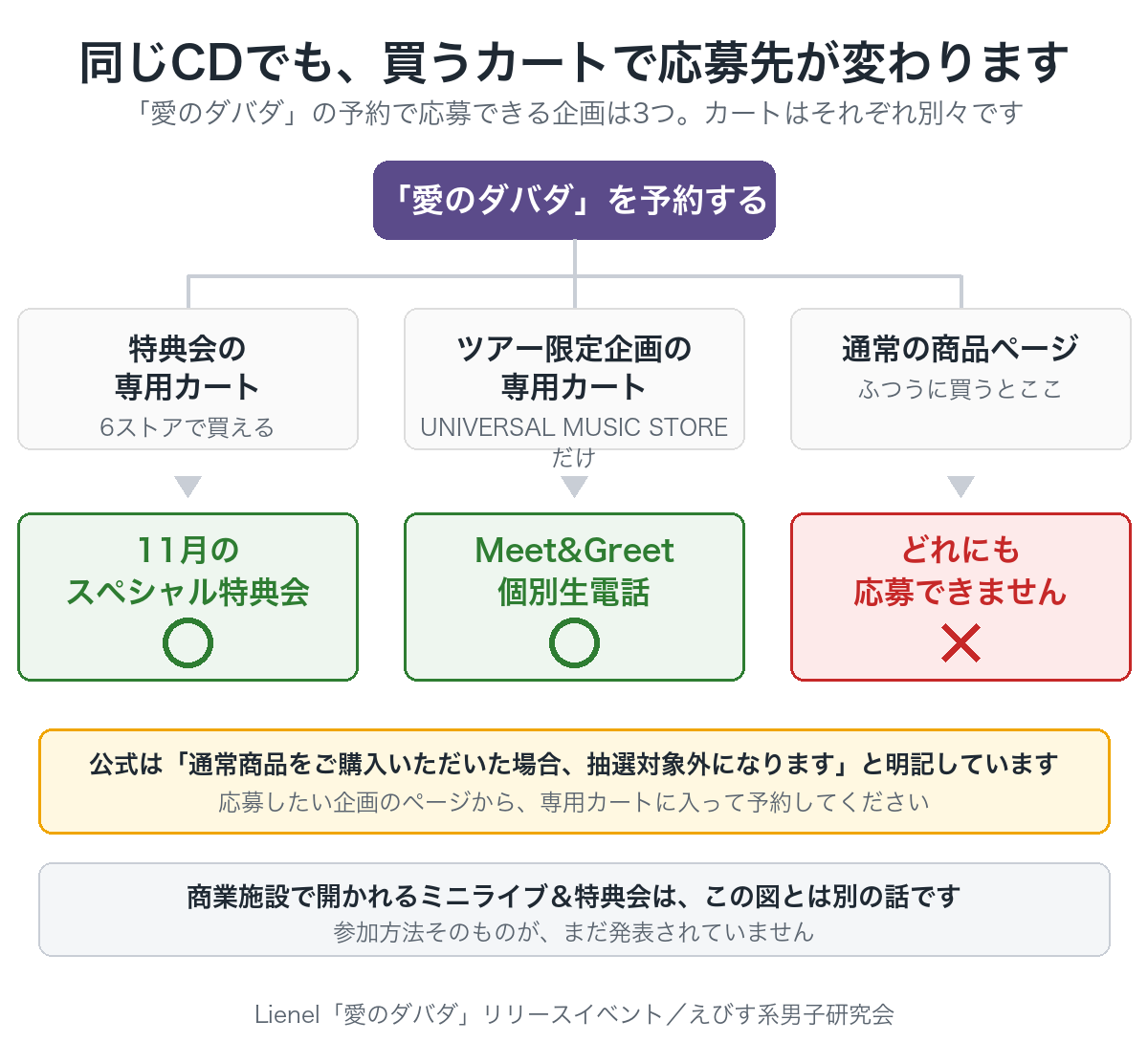 同じCDでも、買うカートで応募先が変わります