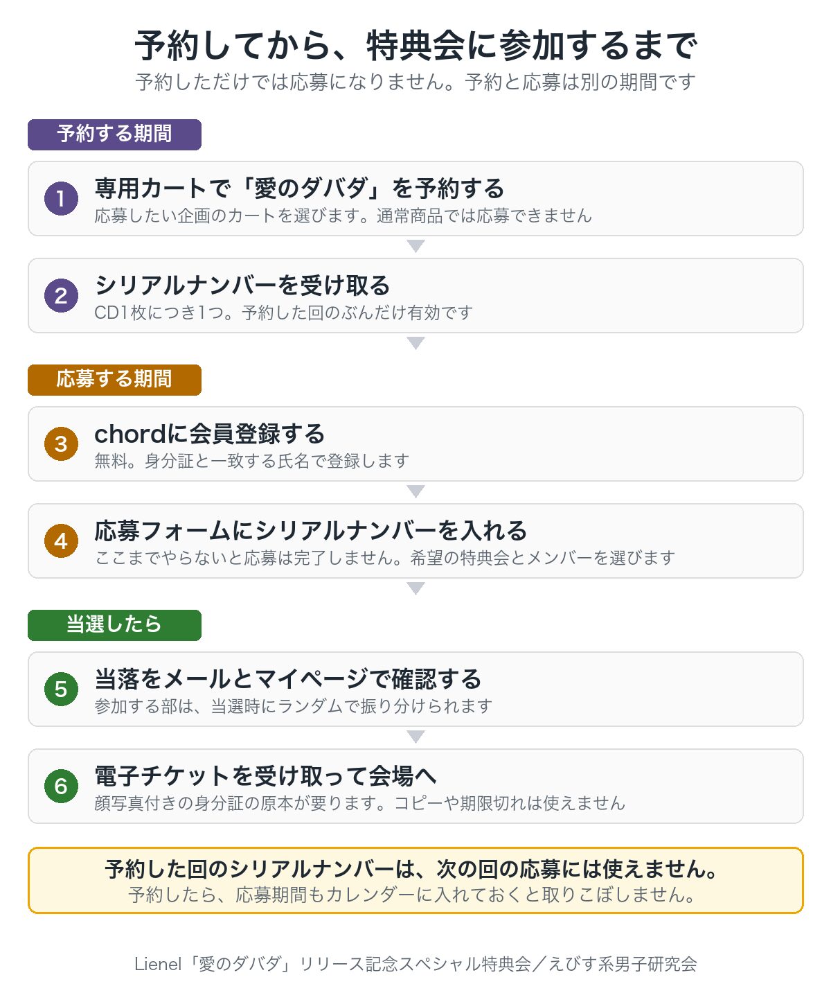 予約してから、特典会に参加するまでの流れ