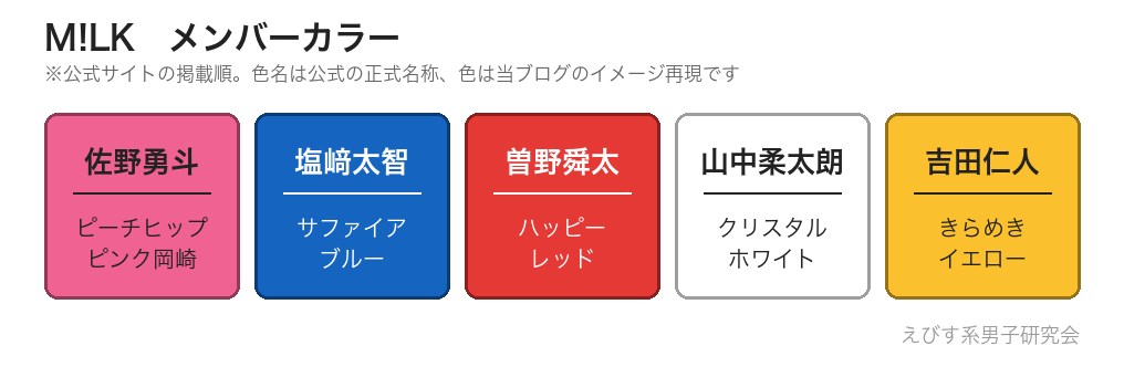 M!LK5人のメンバーカラーと色名の一覧図