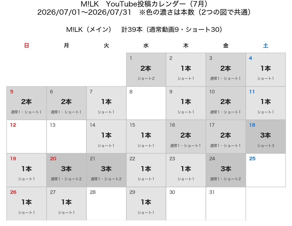 M!LK 2026年7月のYouTube投稿カレンダー(通常動画とショートの内訳つき)