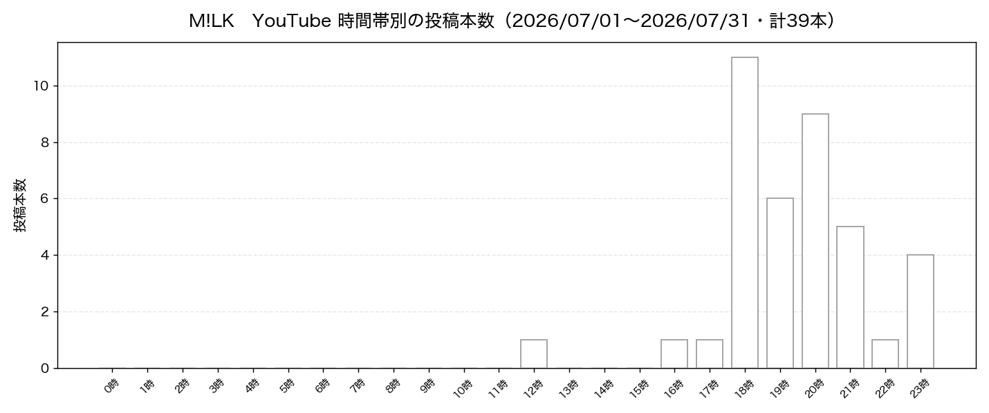 M!LK 2026年7月のYouTube投稿の時間帯別本数グラフ