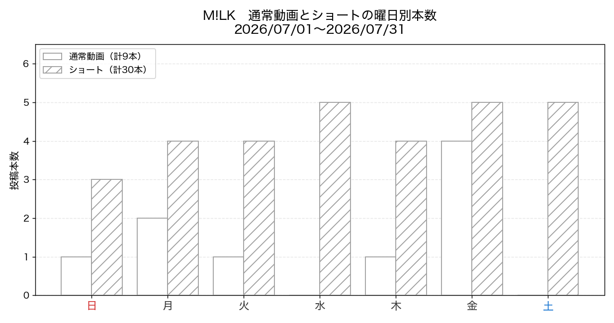 M!LK 2026年7月の通常動画とショートの曜日別本数グラフ