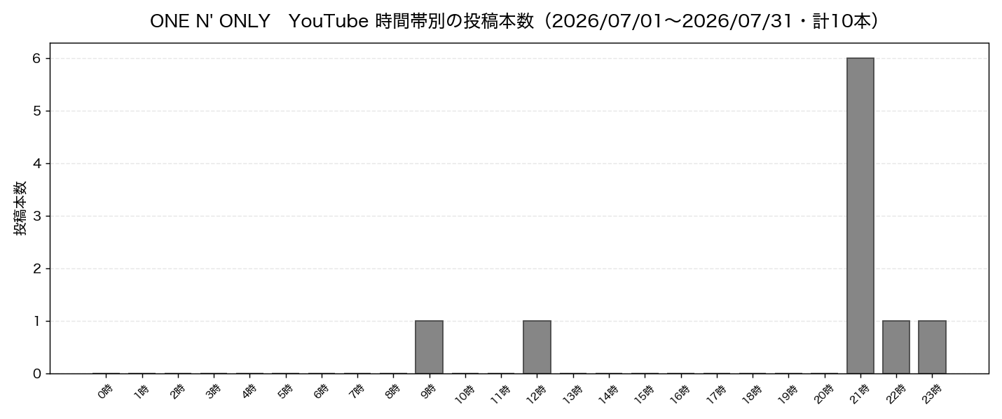 ONE N' ONLY 2026年7月の時間帯別投稿数