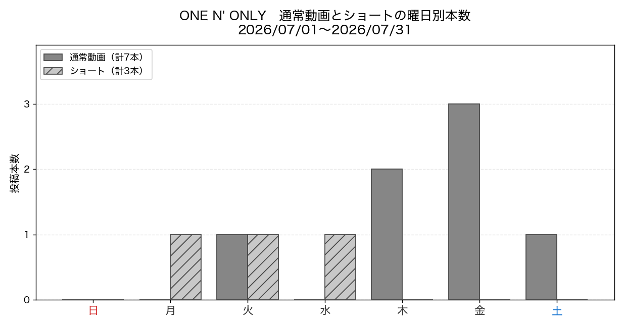 ONE N' ONLY 2026年7月の通常動画とショートの曜日別投稿数