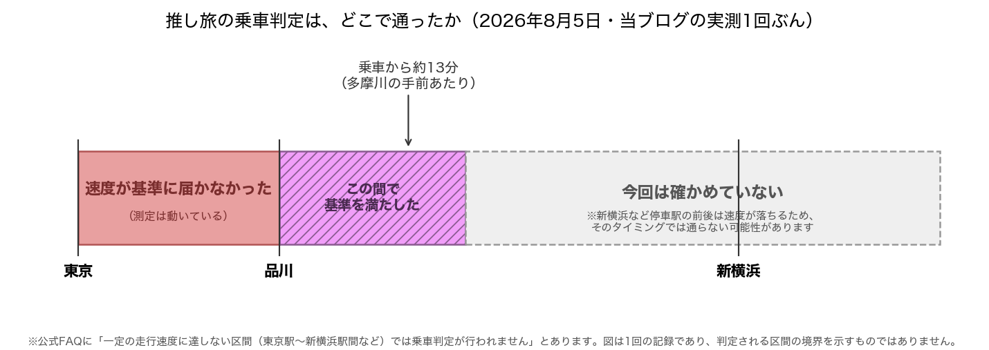 東京〜品川では速度が基準に届かず、品川を出たあとで基準を満たした。その先は今回確かめていない