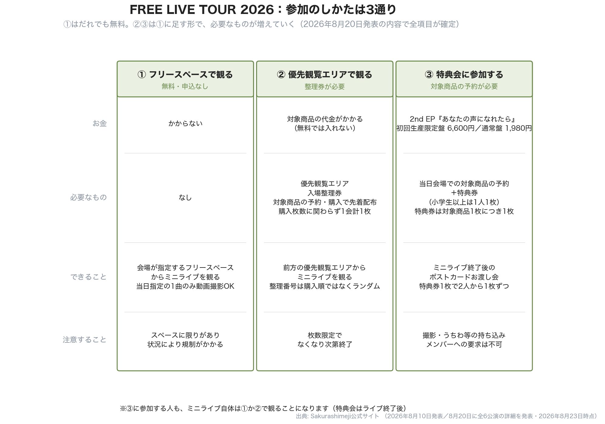 参加のしかた3通りの比較。①フリースペースで観る②優先観覧エリアで観る③特典会に参加する。お金・必要なもの・できること・注意することを並べた表