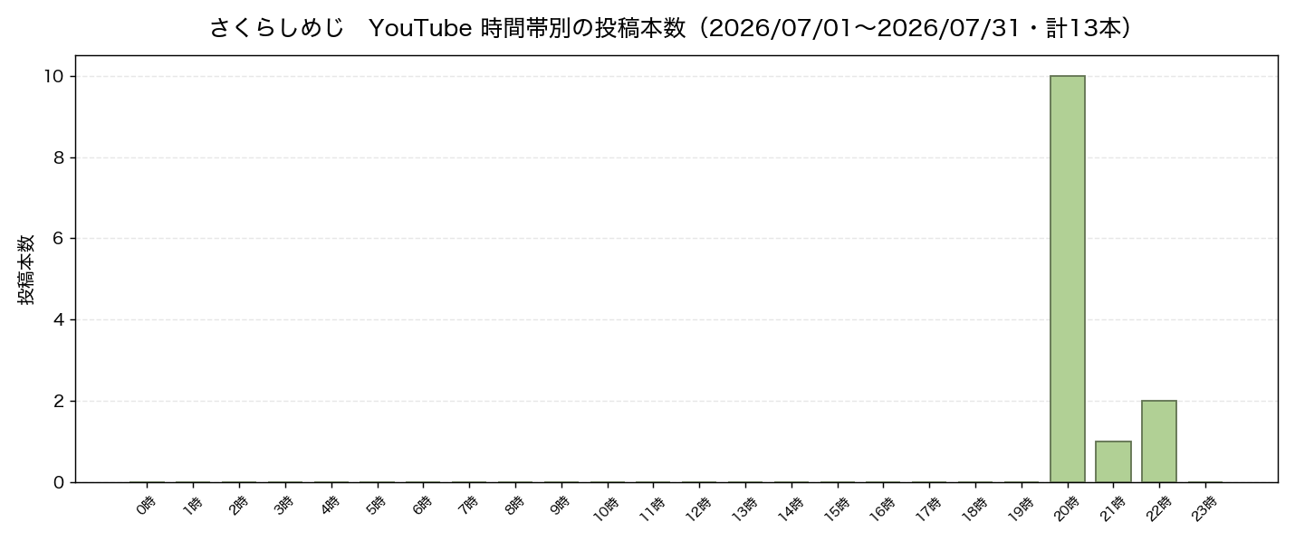 さくらしめじ 2026年7月の時間帯別投稿数