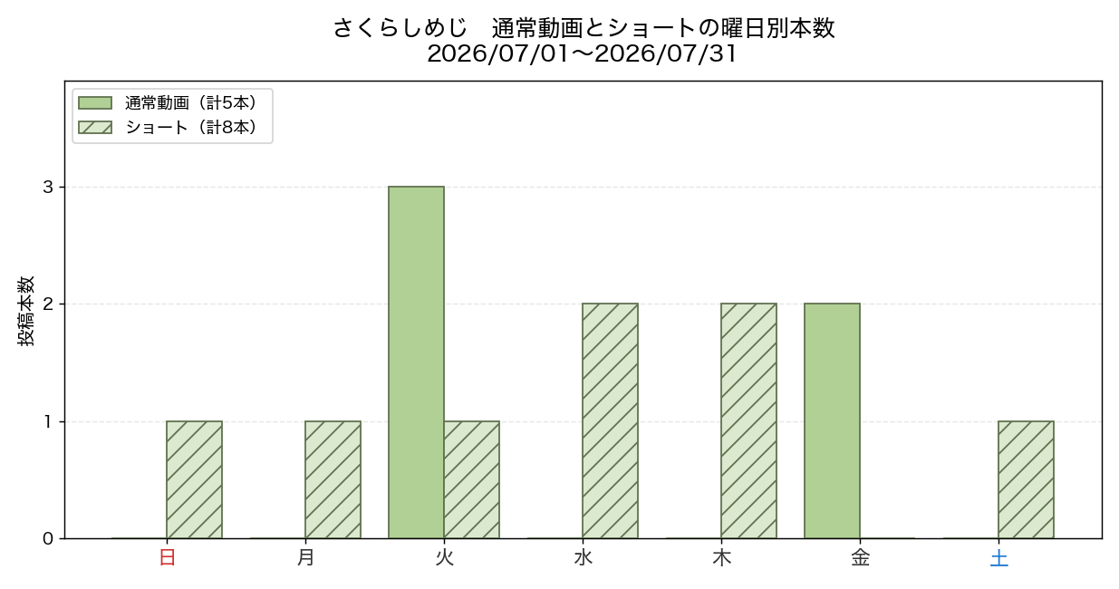 さくらしめじ 2026年7月の通常動画とショートの曜日別投稿数
