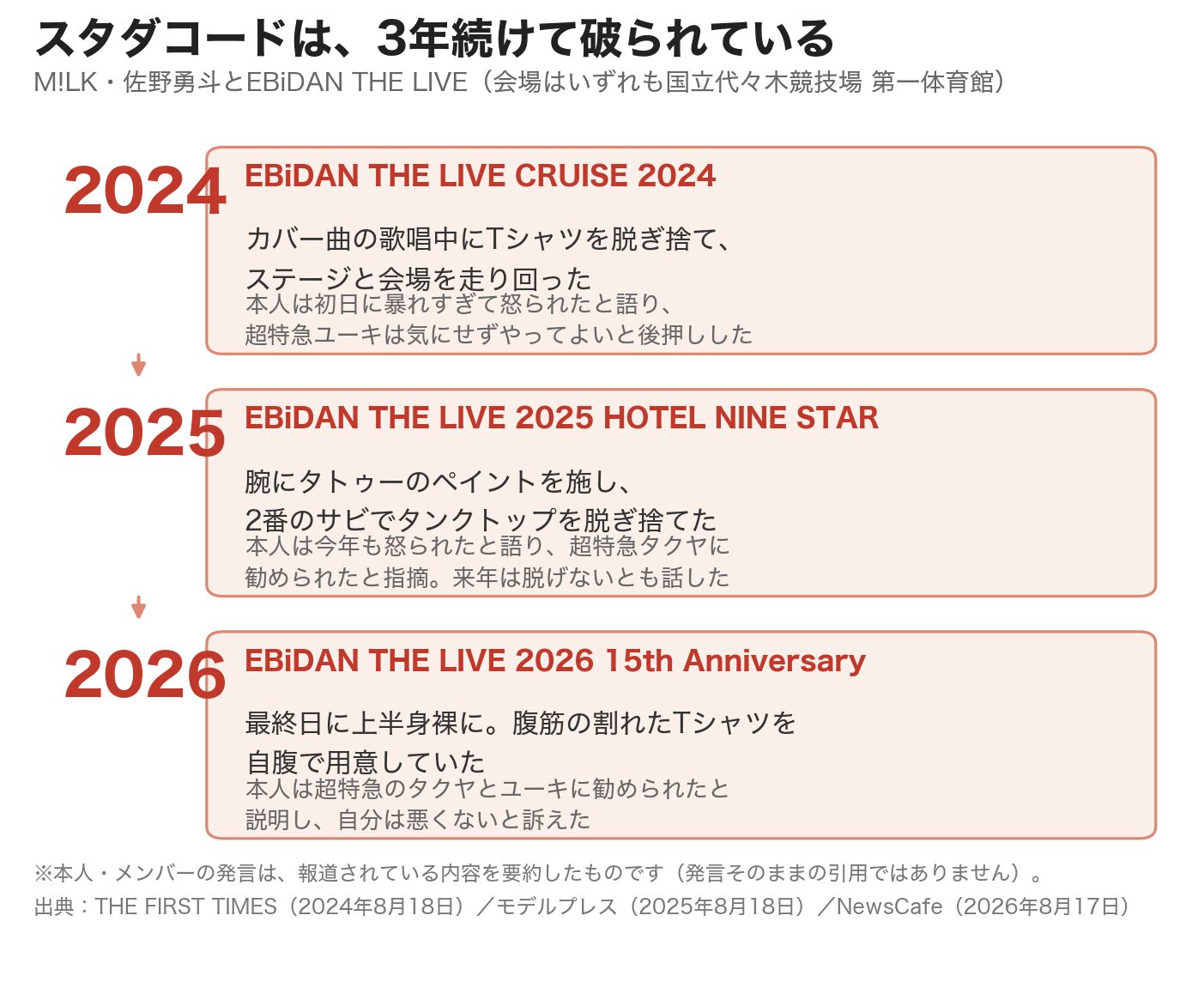 スタダコードをめぐる3年間の記録。2024年・2025年・2026年のEBiDAN THE LIVEで、M!LKの佐野勇斗が上半身裸になった経緯をまとめた年表
